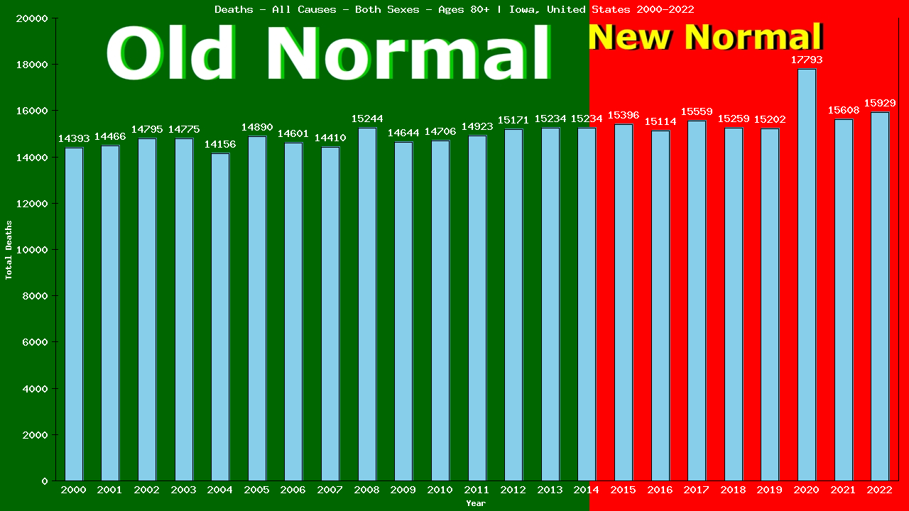 Graph showing Deaths - All Causes - Elderly Men And Women - Aged 80+ | Iowa, United-states